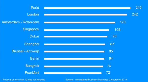 l'ile-de-france, 1ere region au monde en nombre d’investissements etrangers, devant londres, et deuxieme pour le nombre d’emplois, avec un nombre d’emplois en forte progression 